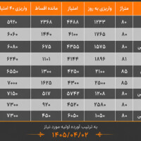 جدول آپدیت قیمت جدید پروژه رونیکا پالاس تهرانسر مورخ 1405/4/2به بعد .